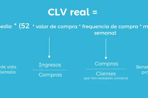 CLV real: vida media de la clientela, ingresos por compras, compras de clientes y beneficios por producto.
