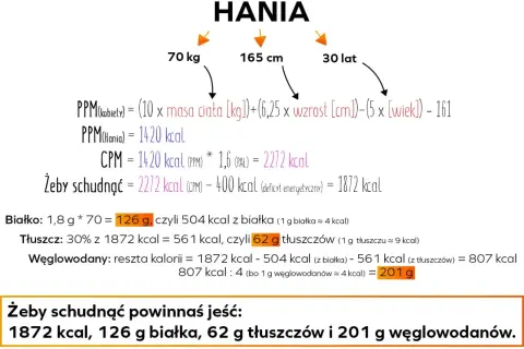 Obliczenia dla Hani: PPM (podstawowa przemiana materii) to 1420 kcal. Aby schudnąć, powinna jeść 1872 kcal dziennie.