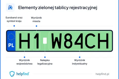 Zielone tablice rejestracyjne: Euroband, PL, wyróżnik miasta, województwa, indywidualny i nalepka legalizacyjna.