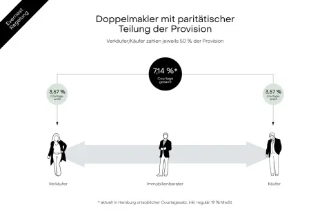 Doppelmakler teilen sich die Provision 50/50. So wird die Maklerprovision in Sachsen fair aufgeteilt.
