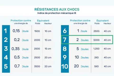 Tableau des résistances aux chocs (indice IK) : protection contre une énergie donnée, poids et hauteur équivalents. Ce tableau aide à comprendre le niveau de protection mécanique.
