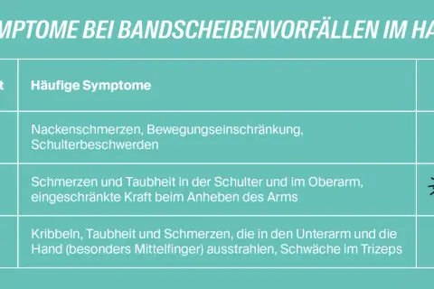 Tabelle zeigt Symptome bei HWS-Nerv-eingeklemmt-Fällen: Nackenschmerzen, Schulterbeschwerden, Taubheit im Arm, Kribbeln in der Hand.