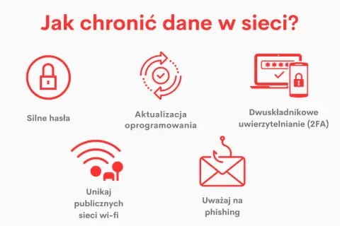 Grafika pokazuje kluczowe elementy bezpieczeństwa w sieci: silne hasła, aktualizacje, 2FA, unikanie publicznych Wi-Fi i ostrożność przed phishingiem.