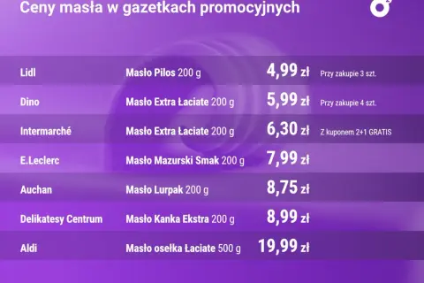 Tabela z cenami masła w różnych sklepach: Lidl, Dino, Intermarché, E.Leclerc, Auchan, Delikatesy Centrum, Aldi.