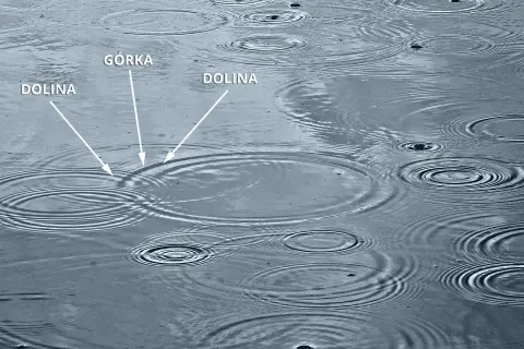 Fale na wodzie ilustrują zasadę superpozycji: nakładanie się grzbietów i dolin fal.