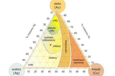 Diagram trójkątny pokazuje kolory stopów złota, srebra i miedzi. Czy złoto przewodzi prąd? Tak, czyste złoto jest dobrym przewodnikiem.