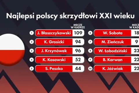 Najlepsi polscy skrzydłowi XXI wieku: Błaszczykowski (109 meczów), Grosicki (94), Krzynówek (96). Ich dorobek to nie tryliard, lecz setki występów!