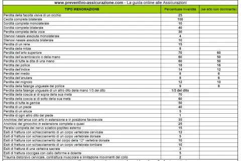 Tabella INAIL: percentuali invalidità per menomazioni, inclusa la gestione dell'algodistrofia.
