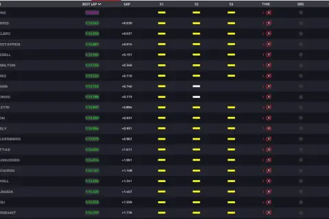 Tabla de tiempos de Fórmula 1. Sainz lidera, seguido por Norris y Leclerc. Los pilotos buscan ser libres 3.