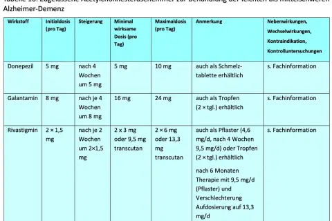 Tabelle zeigt Medikamente gegen Demenz: Donepezil, Galantamin, Rivastigmin mit Dosierungen. Keine Medikamente gegen Demenz rezeptfrei gelistet.