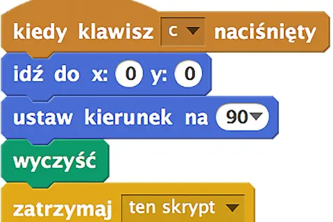 Bloki Scratch: kiedy klawisz "c" naciśnięty, idź do x: 0 y: 0, ustaw kierunek na 90, wyczyść, zatrzymaj ten skrypt.
