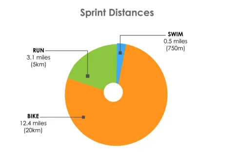 Pie chart showing sprint triathlon distances: 0.5 miles swim, 12.4 miles bike, and 3.1 miles run.