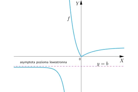 Wykres funkcji f z asymptotą poziomą lewostronną y=b.