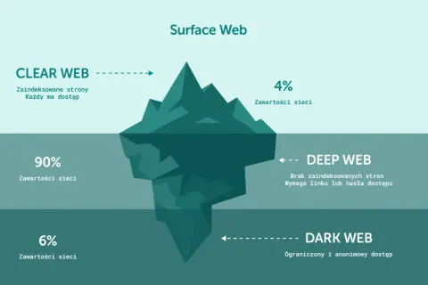 Góra lodowa ilustrująca internet: Surface Web (4%), Deep Web (90%), oraz ukryty w głębinach, ograniczony i anonimowy **dark web** (6%).