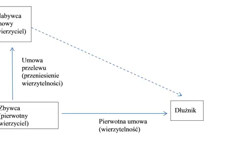 Schemat ilustruje subrogację ustawową: pierwotny wierzyciel (zbywca) przenosi wierzytelność na nabywcę, który staje się nowym wierzycielem dłużnika.