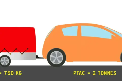 Une voiture orange tracte une remorque rouge. Le PTAC de la remorque est de 750 kg, ce qui implique un contrôle technique spécifique.