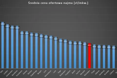 Ile kosztuje wynajem mieszkania w Warszawie? Ceny, które zaskakują