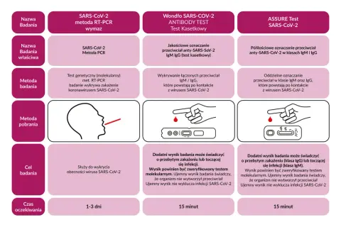 Porównanie testów na COVID-19: RT-PCR, testy kasetkowe na przeciwciała IgM/IgG. Test PCR wykrywa wirusa, inne przeciwciała.