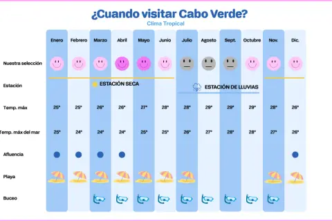 La mejor época para viajar a Cabo Verde es durante la estación seca, de noviembre a junio, con sol y temperaturas agradables para disfrutar de la playa y el buceo.