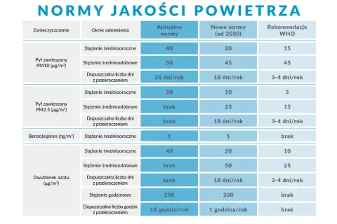 Tabela porównuje aktualne, nowe (od 2030) i rekomendowane przez WHO normy jakości powietrza dla pyłów PM10, PM2.5, benzo(a)pirenu i dwutlenku azotu.