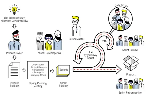 Product Owner zbiera idee, by zespół mógł pracować nad zadaniami. Schemat Scrum.