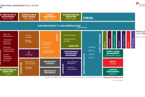 Studienverlaufsplan für den Bachelor International Management (BIM) mit Modulen wie VWL, Controlling, Marketing und Wahlpflichtkatalogen.