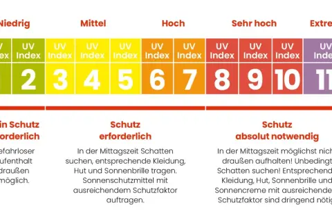 UV-Index-Skala: Ab Index 3 wird man braun, aber Schutz ist nötig. Ab Index 8 ist er absolut notwendig.