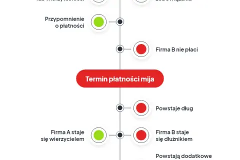 Polska Sieć Windykacji - co to jest i jak działa w praktyce?