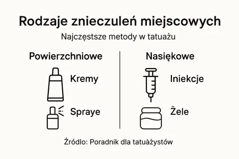 Rodzaje znieczuleń miejscowych w tatuażu: kremy, spraye, iniekcje i żele.