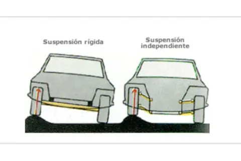 Comparación de tipos de suspensión: rígida (izquierda) y independiente (derecha) sobre un bache.