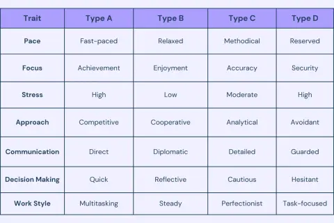 Tabla comparativa de rasgos de personalidad: Tipo A (competitivo, rápido, alto estrés, multitarea) vs. otros tipos.