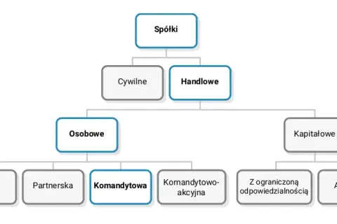Spółka komandytowa: Osobowość prawna? Nie, ale poznaj status!