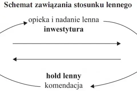 Na czym polegał system feudalny w średniowieczu - zrozum jego zasady