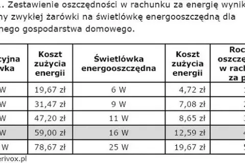 Ile prądu zużywa żarówka? Oszczędzaj na rachunkach za energię