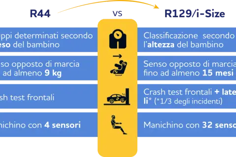 Confronto R44 vs R129/i-Size: seggiolino auto fino a quando, per peso o altezza, con diversi test e sensori.