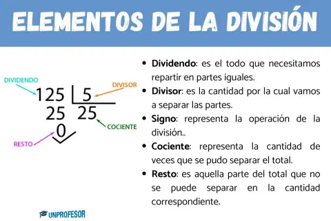 Ilustración de los partes de una división: dividendo (125), divisor (5), cociente (25) y resto (0).