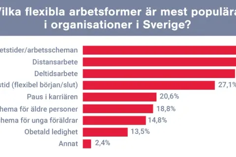 Sverige: flexibla arbetsformer som distansarbete och flexibla arbetstider är populära. Diagram visar procentandelar.