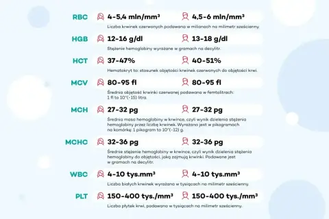 Tabela z wynikami morfologii krwi: RBC, HGB, HCT, MCV, MCH, MCHC, WBC, PLT. Wyjaśnia, co to jest hgb i inne parametry.