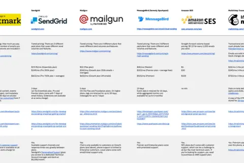 Porównanie usług poczty e-mail: Postmark, SendGrid, Mailgun, MessageBird, Amazon SES, Mailchimp, Brevo. Sprawdź, jakie są poczty e-mail i ich ceny.