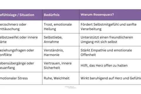 Tabelle zeigt, wie Rosenquarz bei Herzschmerz, Selbstzweifeln und emotionalem Stress wirkt, fördert Selbstliebe und sanfte Verarbeitung.