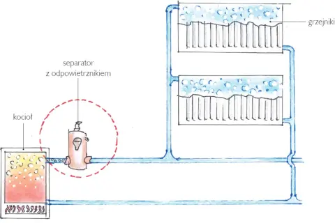 Schemat instalacji grzewczej z kotłem i grzejnikami. Separator z odpowietrznikiem wyjaśnia, dlaczego grzejniki się zapowietrzają.