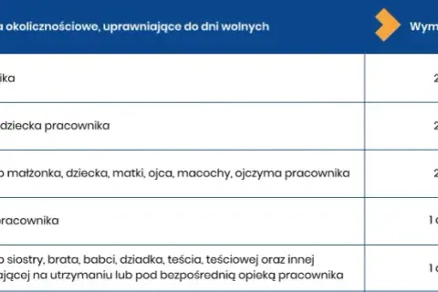 Czy urlop okolicznościowy można wykorzystać po pogrzebie? Sprawdź zasady