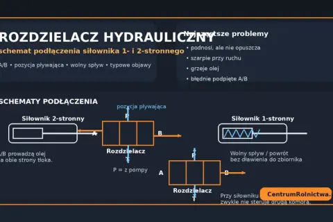 Schemat podłączenia siłownika 2- i 1-stronnego pokazuje, jak działa elektrozawór w układzie hydraulicznym, sterując przepływem oleju.