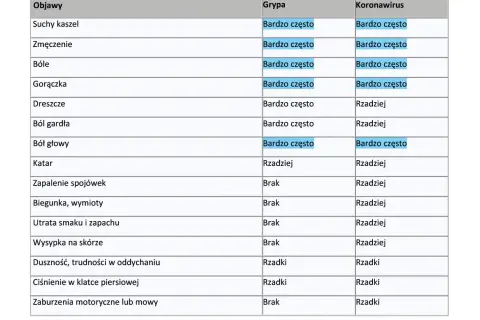 Tabela porównująca objawy grypy i koronawirusa. Covid 19 objawy to m.in. suchy kaszel, gorączka, utrata węchu i smaku.