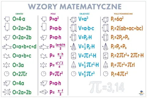 Tabela z wzorami matematycznymi: obwody, pola figur płaskich, objętości i pola powierzchni brył.