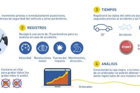 La caja negra (EDR) registra datos del vehículo para reconstruir accidentes. Se ubica bajo el asiento del conductor y analiza velocidad, motor, impacto y dirección.
