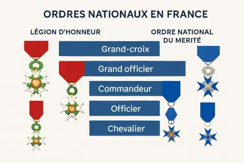 Les différents grades de la Légion d'honneur, symbole de mérite français, sont présentés avec leurs insignes.