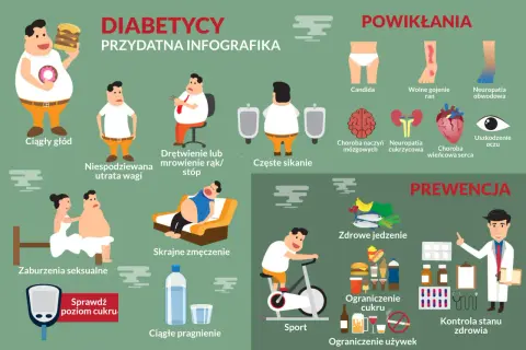 Objawy i powikłania cukrzycy typu 2: głód, utrata wagi, drętwienie, zmęczenie, problemy seksualne, częste sikanie, pragnienie. Zapobieganie: sport, zdrowe jedzenie, kontrola cukru i używek.