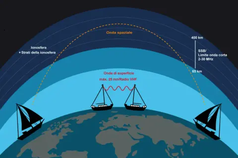 Illustrazione delle onde radio: onde di superficie VHF tra barche e onde spaziali che rimbalzano sulla ionosfera per comunicazioni radio onde corte a lunga distanza.