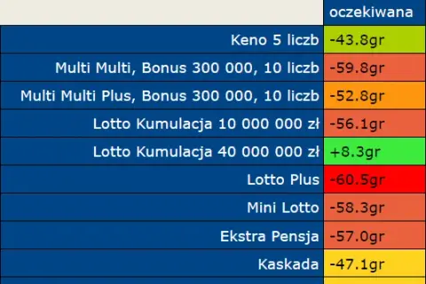 Największe prawdopodobieństwo wygranej w grach lotto – Kaskada i Mini Lotto
